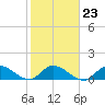South Sound tide chart for Friday, January 23, 2026