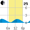 South Sound tide chart for Sunday, January 25, 2026