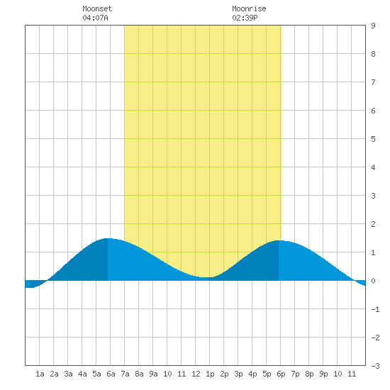 South Sound tide chart for Thursday, January 29, 2026