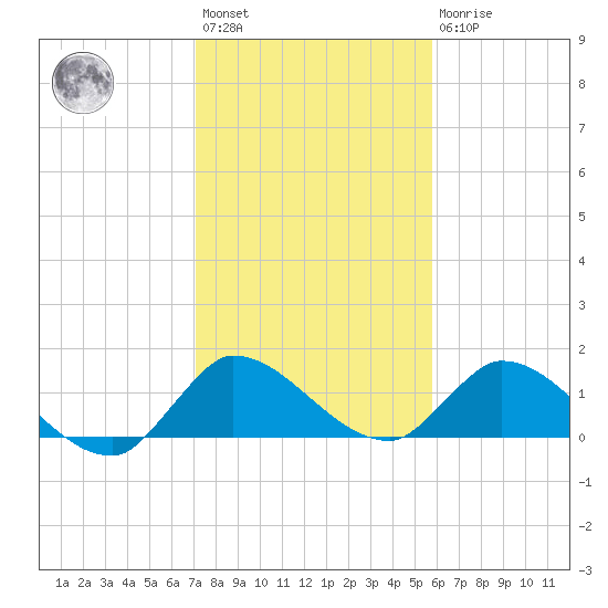 South Sound tide chart for Saturday, January 3, 2026