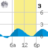 South Sound tide chart for Saturday, January 3, 2026