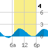 South Sound tide chart for Sunday, January 4, 2026