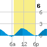 South Sound tide chart for Tuesday, January 6, 2026