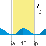 South Sound tide chart for Wednesday, January 7, 2026