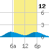 South Sound tide chart for Thursday, February 12, 2026