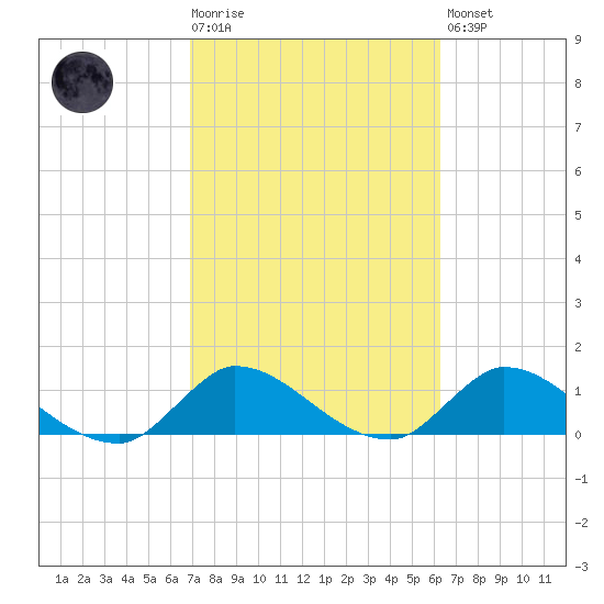 South Sound tide chart for Tuesday, February 17, 2026