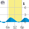 South Sound tide chart for Sunday, February 1, 2026