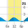 South Sound tide chart for Saturday, February 21, 2026