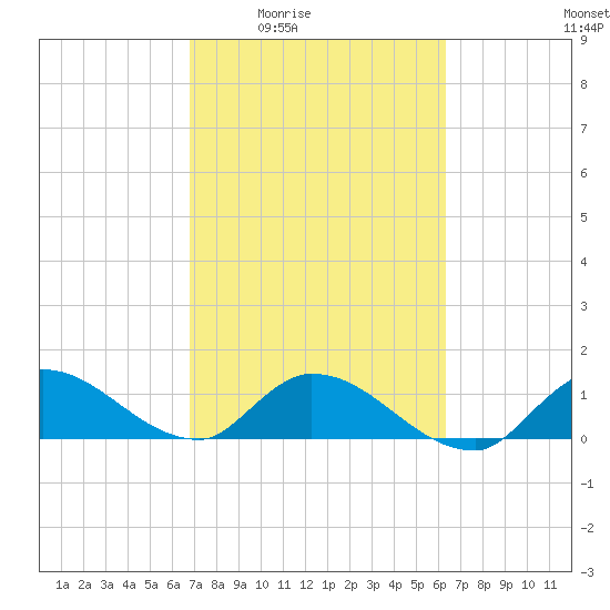 South Sound tide chart for Sunday, February 22, 2026