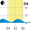 South Sound tide chart for Tuesday, February 24, 2026