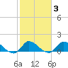South Sound tide chart for Tuesday, February 3, 2026