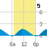 South Sound tide chart for Thursday, February 5, 2026