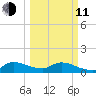 South Sound tide chart for Wednesday, March 11, 2026