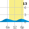 South Sound tide chart for Friday, March 13, 2026
