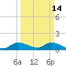 South Sound tide chart for Saturday, March 14, 2026