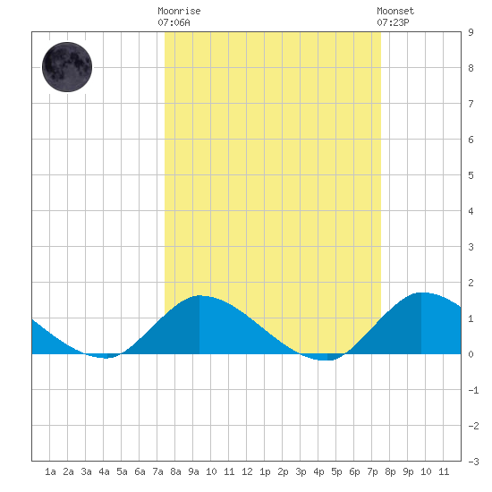 South Sound tide chart for Wednesday, March 18, 2026