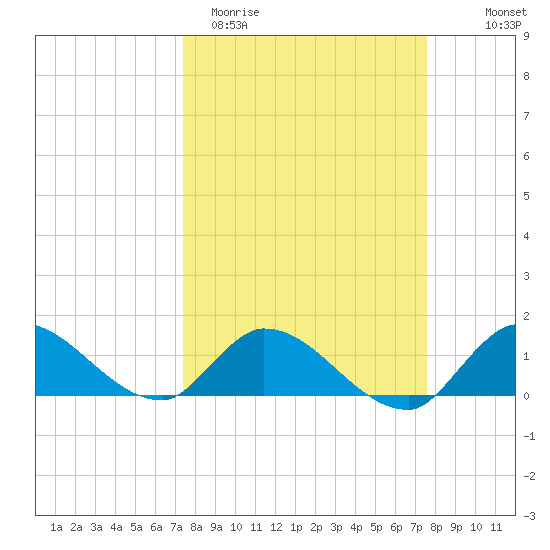 South Sound tide chart for Saturday, March 21, 2026