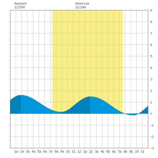 South Sound tide chart for Tuesday, March 24, 2026