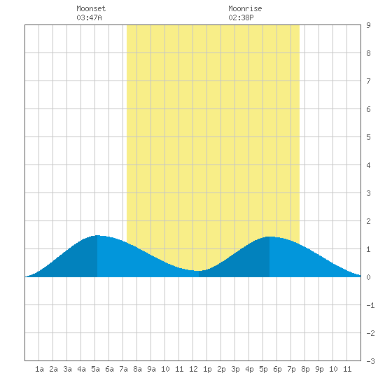 South Sound tide chart for Friday, March 27, 2026