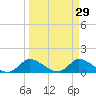 South Sound tide chart for Sunday, March 29, 2026