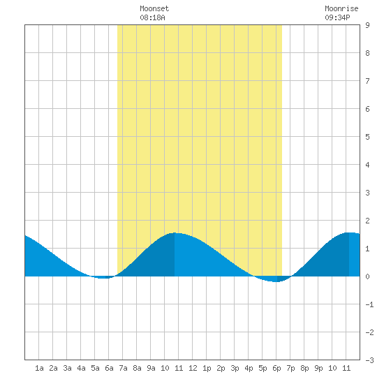 South Sound tide chart for Friday, March 6, 2026