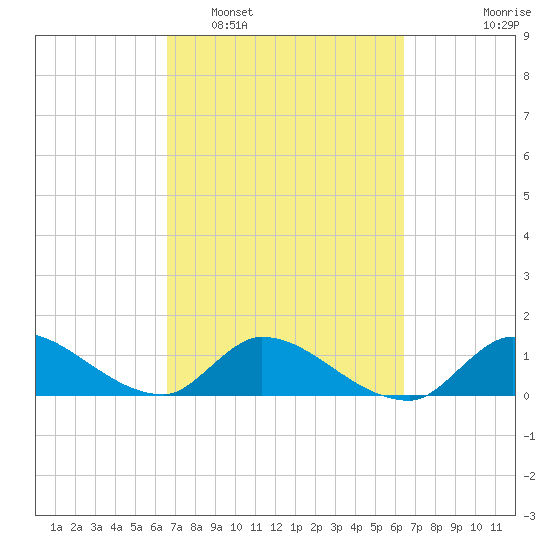 South Sound tide chart for Saturday, March 7, 2026