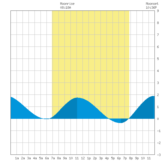 South Sound tide chart for Sunday, April 19, 2026