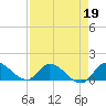 South Sound tide chart for Sunday, April 19, 2026