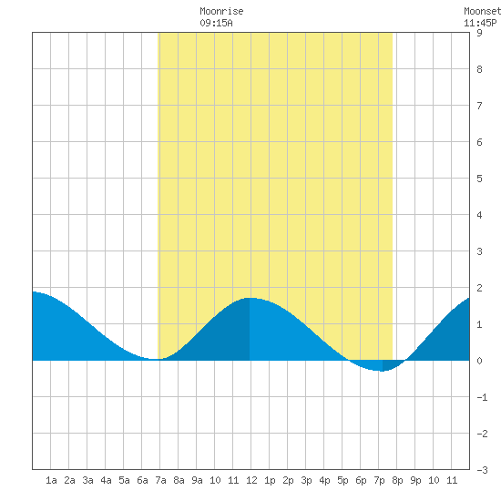 South Sound tide chart for Monday, April 20, 2026