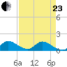 South Sound tide chart for Thursday, April 23, 2026