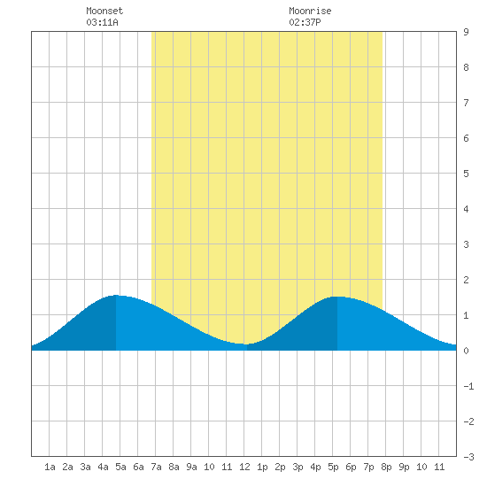 South Sound tide chart for Saturday, April 25, 2026