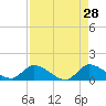 South Sound tide chart for Tuesday, April 28, 2026