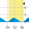 South Sound tide chart for Saturday, April 4, 2026