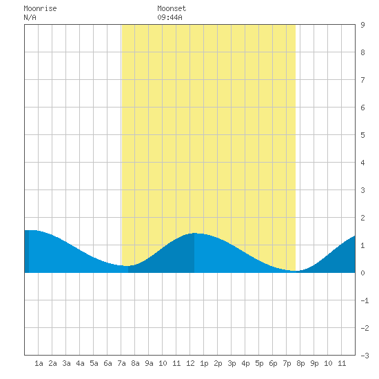 South Sound tide chart for Monday, April 6, 2026