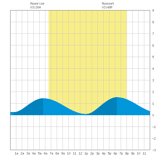 South Sound tide chart for Tuesday, May 12, 2026