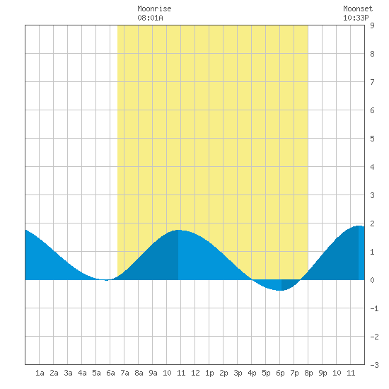 South Sound tide chart for Monday, May 18, 2026