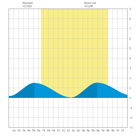 South Sound tide chart for Monday, May 25, 2026
