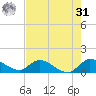 South Sound tide chart for Sunday, May 31, 2026