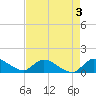South Sound tide chart for Sunday, May 3, 2026
