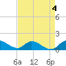 South Sound tide chart for Monday, May 4, 2026
