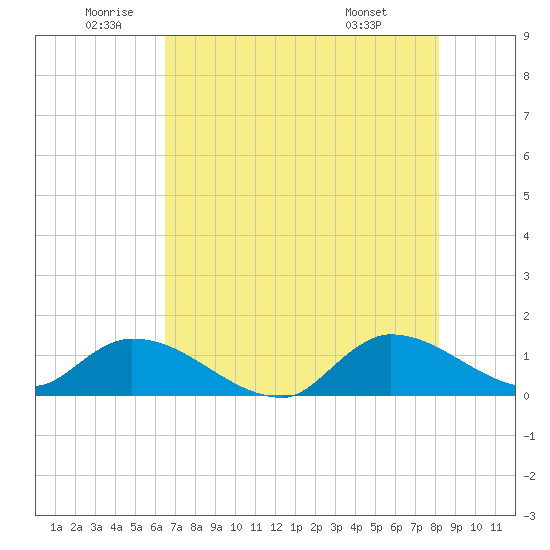 South Sound tide chart for Wednesday, June 10, 2026
