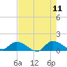 South Sound tide chart for Thursday, June 11, 2026