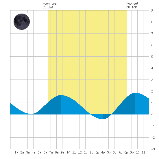 South Sound tide chart for Sunday, June 14, 2026