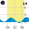 South Sound tide chart for Sunday, June 14, 2026