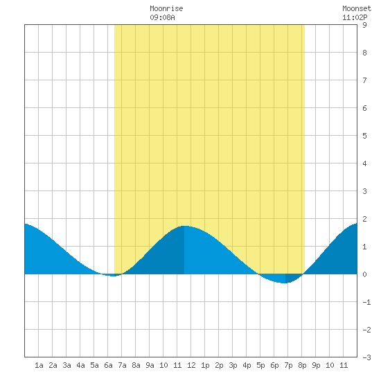 South Sound tide chart for Wednesday, June 17, 2026