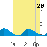 South Sound tide chart for Saturday, June 20, 2026