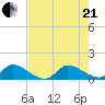 South Sound tide chart for Sunday, June 21, 2026
