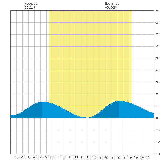 South Sound tide chart for Wednesday, June 24, 2026