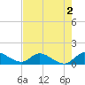 South Sound tide chart for Tuesday, June 2, 2026
