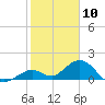 Key Lois tide chart for Sunday, January 10, 2021